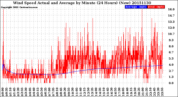 Milwaukee Weather Wind Speed<br>Actual and Average<br>by Minute<br>(24 Hours) (New)