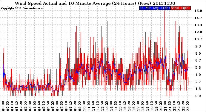 Milwaukee Weather Wind Speed<br>Actual and 10 Minute<br>Average<br>(24 Hours) (New)