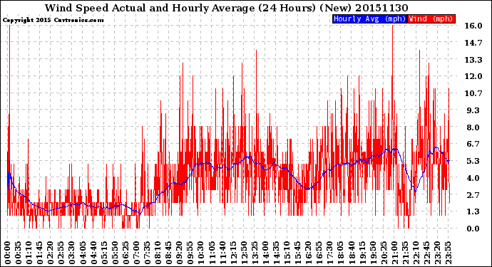 Milwaukee Weather Wind Speed<br>Actual and Hourly<br>Average<br>(24 Hours) (New)