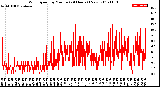 Milwaukee Weather Wind Speed<br>by Minute<br>(24 Hours) (New)