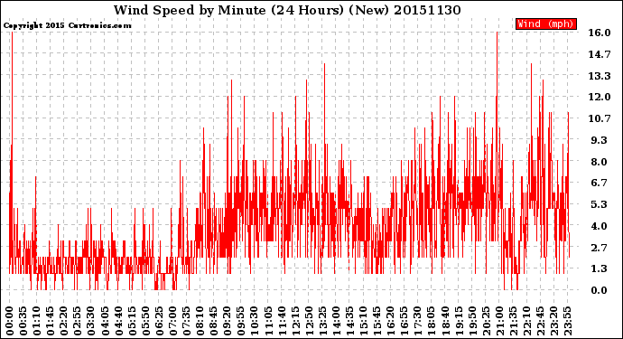 Milwaukee Weather Wind Speed<br>by Minute<br>(24 Hours) (New)