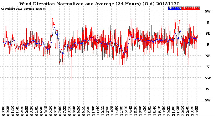 Milwaukee Weather Wind Direction<br>Normalized and Average<br>(24 Hours) (Old)