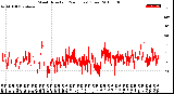 Milwaukee Weather Wind Direction<br>(24 Hours) (Raw)