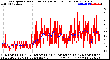 Milwaukee Weather Wind Speed<br>Actual and Median<br>by Minute<br>(24 Hours) (Old)