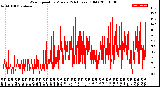 Milwaukee Weather Wind Speed<br>by Minute<br>(24 Hours) (Old)