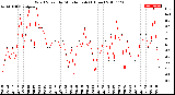 Milwaukee Weather Wind Speed<br>by Minute mph<br>(1 Hour)