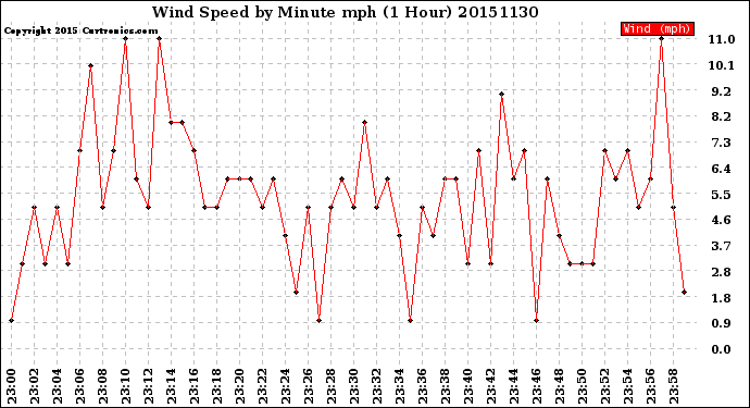 Milwaukee Weather Wind Speed<br>by Minute mph<br>(1 Hour)