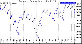 Milwaukee Weather Barometric Pressure<br>Daily High