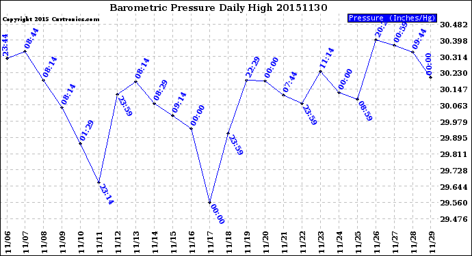 Milwaukee Weather Barometric Pressure<br>Daily High