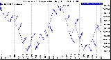 Milwaukee Weather Barometric Pressure<br>Monthly High