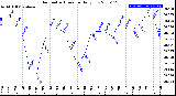 Milwaukee Weather Barometric Pressure<br>Daily Low