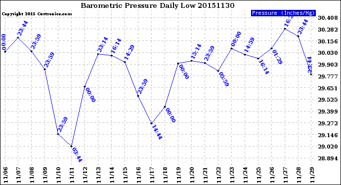 Milwaukee Weather Barometric Pressure<br>Daily Low