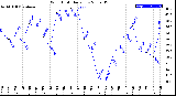 Milwaukee Weather Wind Chill<br>Daily Low