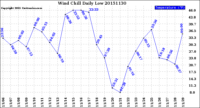 Milwaukee Weather Wind Chill<br>Daily Low