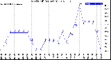 Milwaukee Weather Wind Chill<br>(24 Hours)