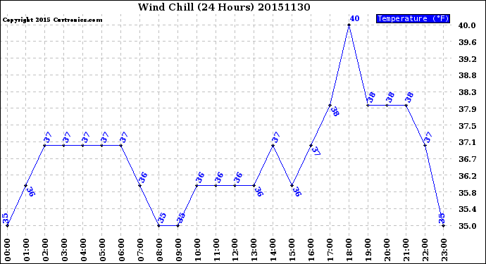 Milwaukee Weather Wind Chill<br>(24 Hours)