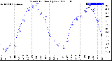 Milwaukee Weather Wind Chill<br>Monthly Low