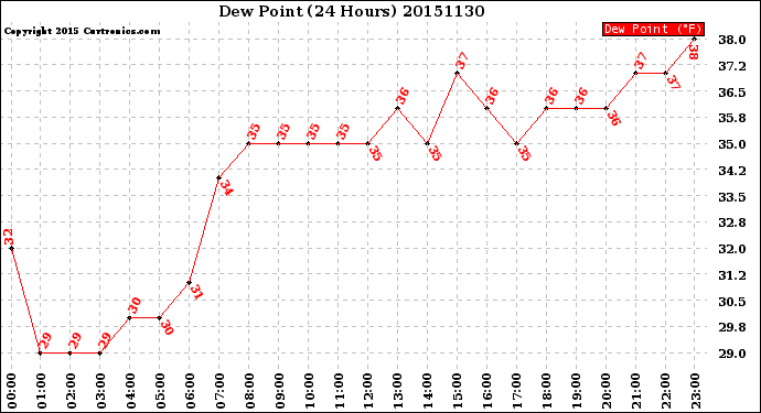 Milwaukee Weather Dew Point<br>(24 Hours)