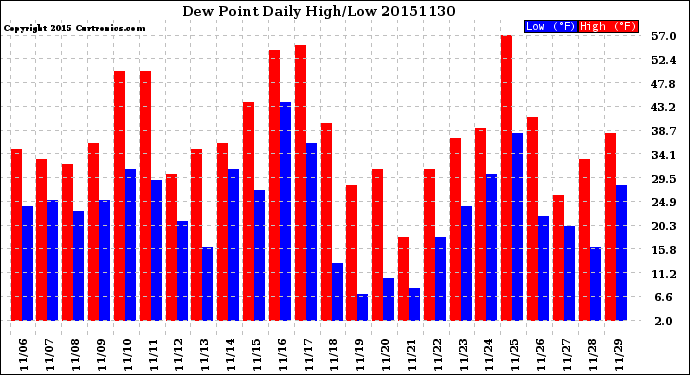 Milwaukee Weather Dew Point<br>Daily High/Low