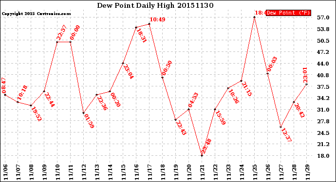 Milwaukee Weather Dew Point<br>Daily High