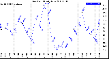 Milwaukee Weather Dew Point<br>Daily Low