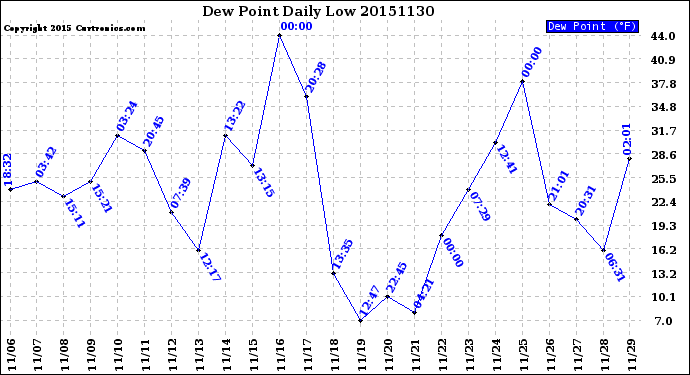 Milwaukee Weather Dew Point<br>Daily Low