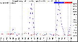 Milwaukee Weather Evapotranspiration<br>vs Rain per Day<br>(Inches)