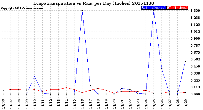 Milwaukee Weather Evapotranspiration<br>vs Rain per Day<br>(Inches)