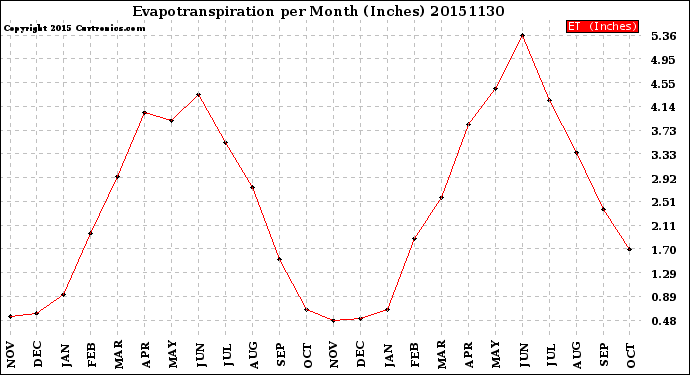 Milwaukee Weather Evapotranspiration<br>per Month (Inches)