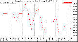 Milwaukee Weather Evapotranspiration<br>per Day (Ozs sq/ft)