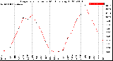 Milwaukee Weather Evapotranspiration<br>per Month (qts sq/ft)