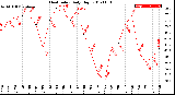 Milwaukee Weather Heat Index<br>Daily High