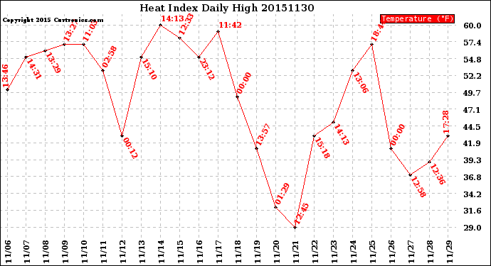 Milwaukee Weather Heat Index<br>Daily High