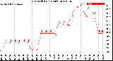 Milwaukee Weather Heat Index<br>(24 Hours)