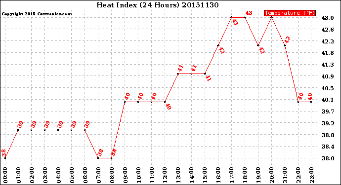 Milwaukee Weather Heat Index<br>(24 Hours)