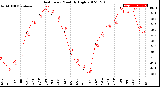 Milwaukee Weather Heat Index<br>Monthly High