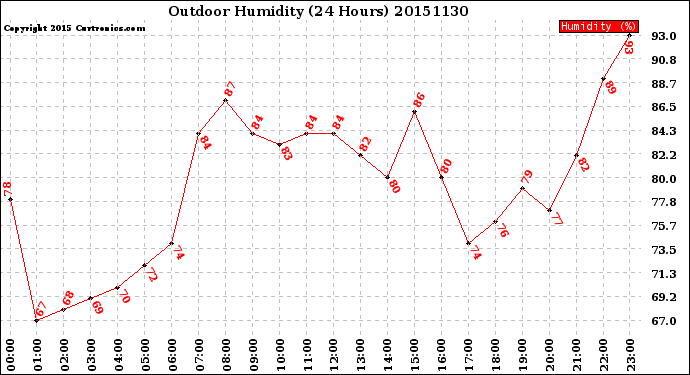 Milwaukee Weather Outdoor Humidity<br>(24 Hours)