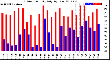 Milwaukee Weather Outdoor Humidity<br>Daily High/Low