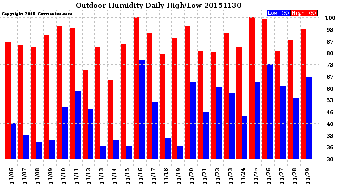 Milwaukee Weather Outdoor Humidity<br>Daily High/Low