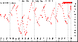 Milwaukee Weather Outdoor Humidity<br>Daily High