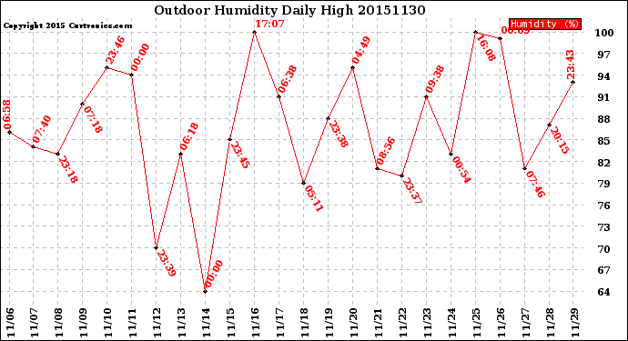 Milwaukee Weather Outdoor Humidity<br>Daily High