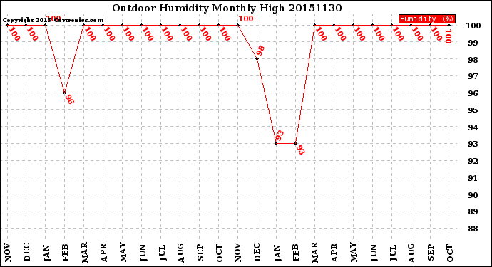 Milwaukee Weather Outdoor Humidity<br>Monthly High