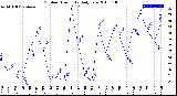 Milwaukee Weather Outdoor Humidity<br>Daily Low