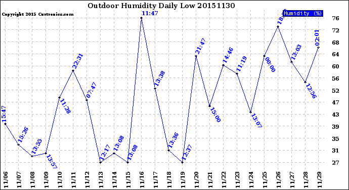 Milwaukee Weather Outdoor Humidity<br>Daily Low