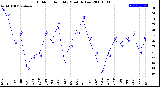 Milwaukee Weather Outdoor Humidity<br>Monthly Low