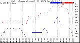 Milwaukee Weather Outdoor Temperature<br>vs Wind Chill<br>(24 Hours)