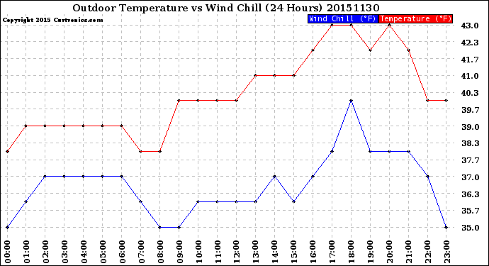 Milwaukee Weather Outdoor Temperature<br>vs Wind Chill<br>(24 Hours)