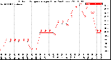 Milwaukee Weather Outdoor Temperature<br>per Hour<br>(24 Hours)