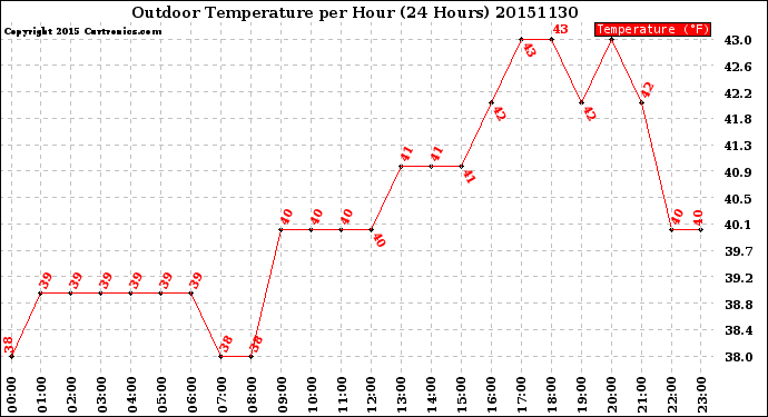 Milwaukee Weather Outdoor Temperature<br>per Hour<br>(24 Hours)
