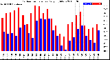 Milwaukee Weather Outdoor Temperature<br>Daily High/Low